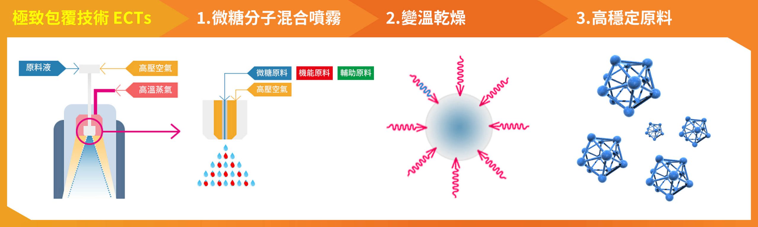 兆怡-極致包覆技術-ECTs